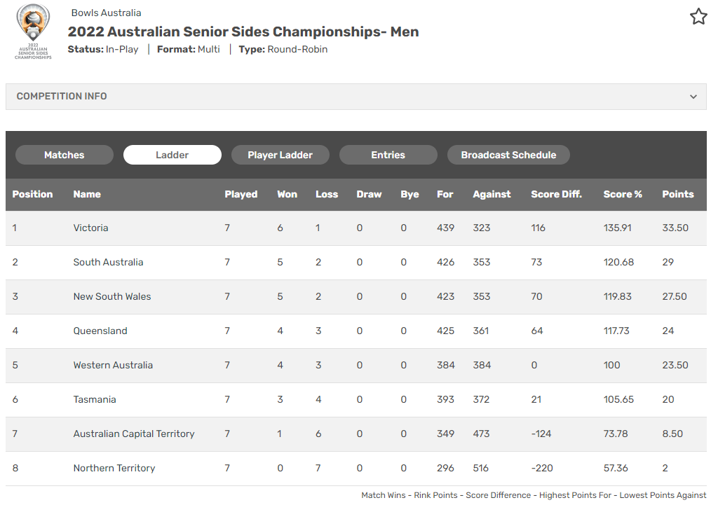 Results of The Nationals GEELONG BOWLS REGION